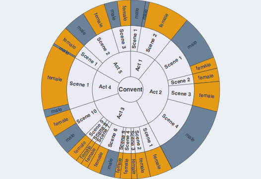 Visualization of “The Convent of Pleasure”