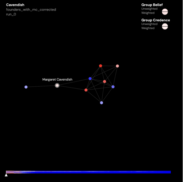 A screenshot showing a network graph with the founders of the Royal Society and Margaret Cavendish