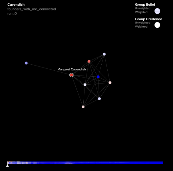 A screenshot showing a network graph with the founders of the Royal Society and a super-connected Margaret Cavendish