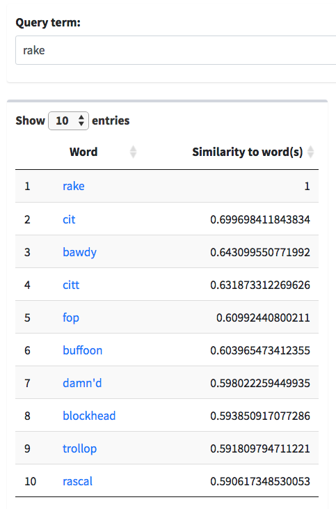 Words similar to 'rake': cit, bawdy, citt, fop, buffoon, damn'd, blockhead, trollop, and rascal