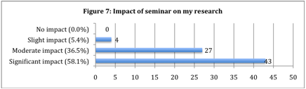 chart showing participants' perception of the seminar's impact on their research