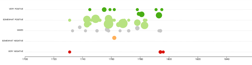 A heatmap-style visualization of all reviews. Most are positive or somewhat positive.